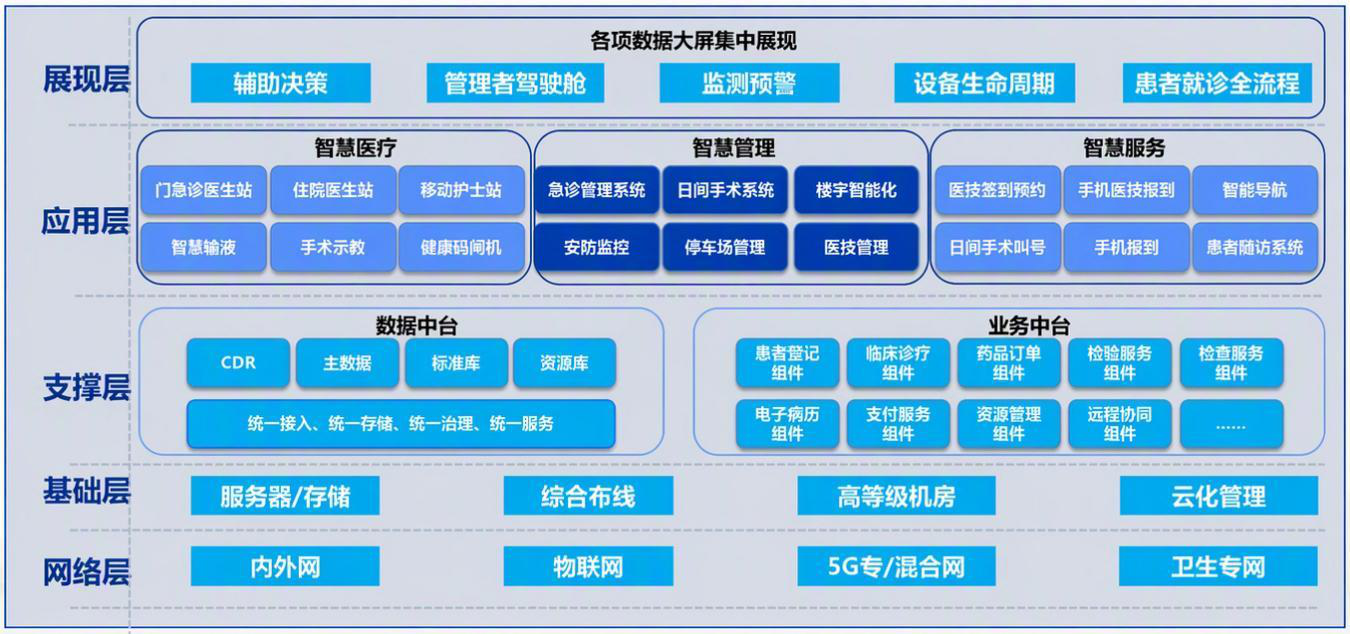 医院信息化系统架构图