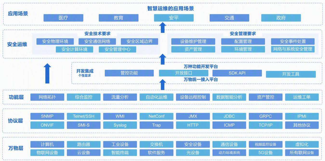 智慧运维服务体系图